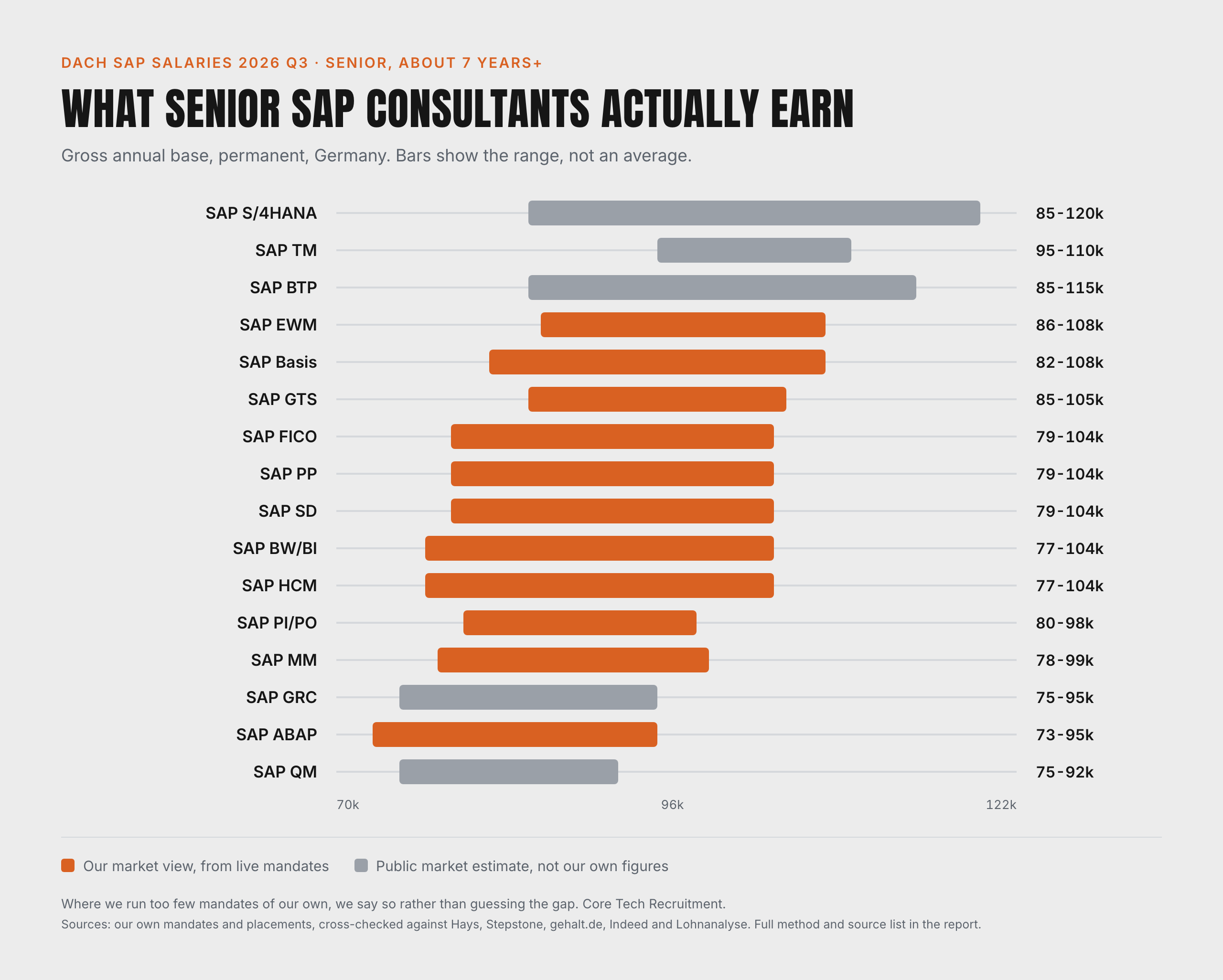 SAP salary bands by module, senior level