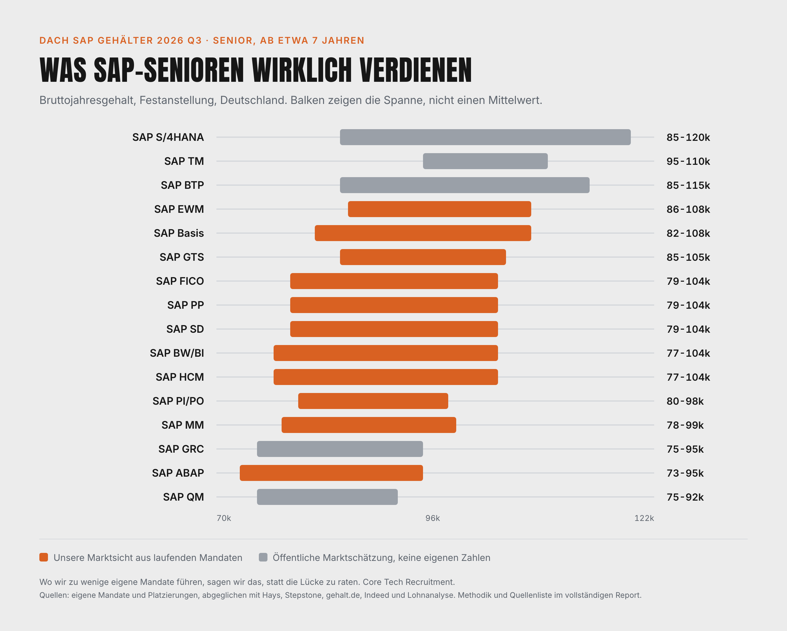 SAP-Gehaltsbänder nach Modul, Senior-Stufe