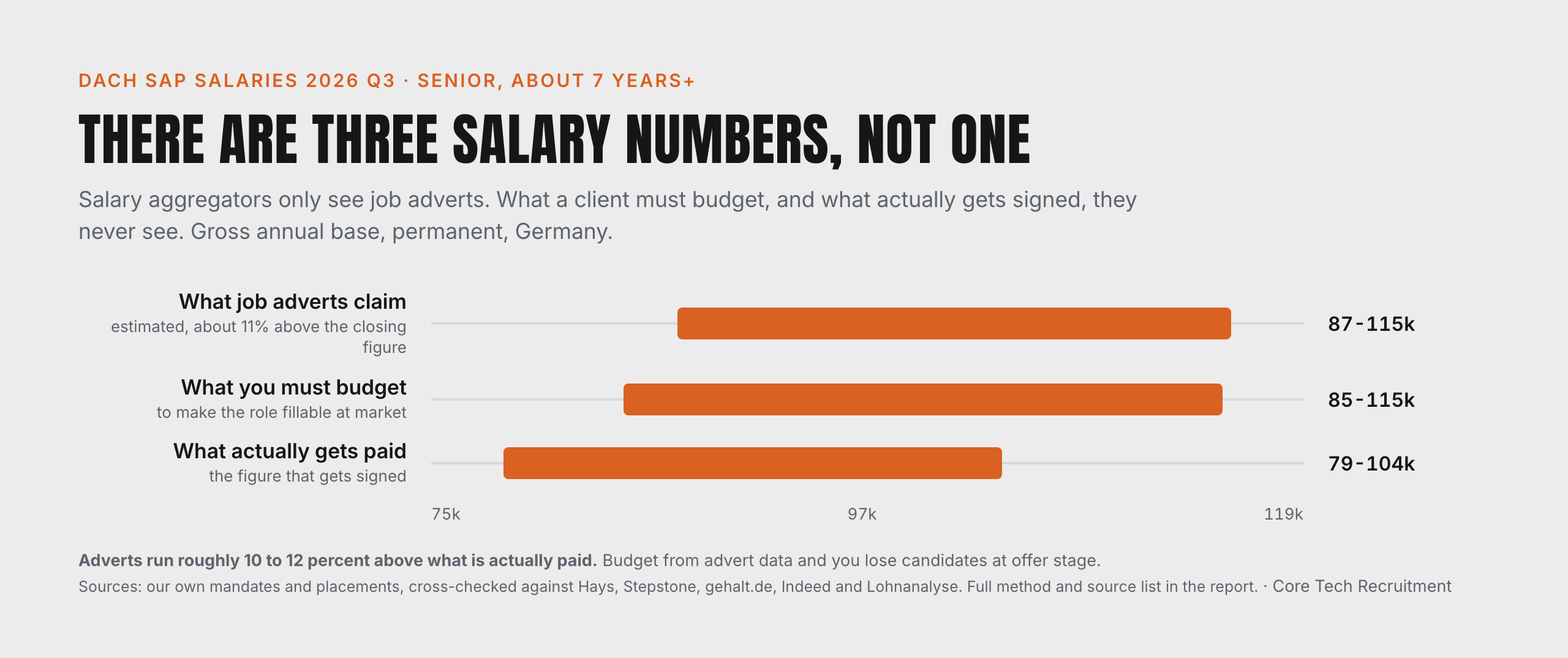 The three salary numbers: advert, budget, closing figure