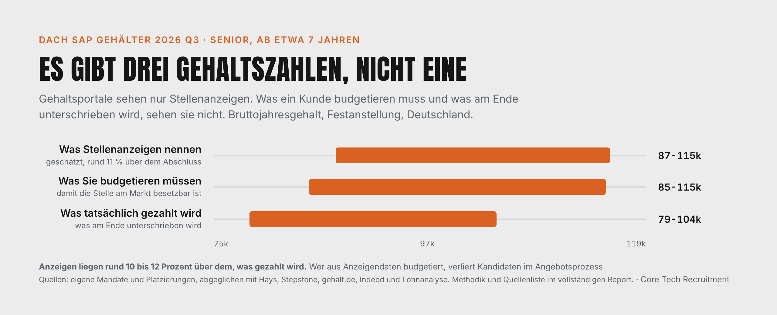 Die drei Gehaltszahlen: Anzeige, Budget, Abschluss